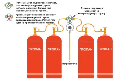 Автоматична пропановая рампа Apr-4 застосовуються для автономного газопостачання побутових споживачів
