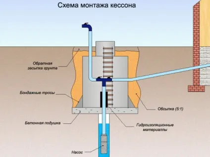 Автономна система водопостачання приватного будинку пристрій і проектування (приватного) Автономна система водопостачання приватного будинку пристрій і проектування