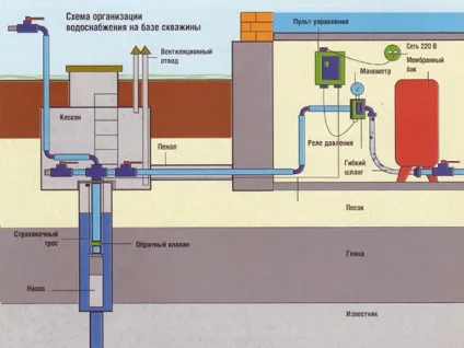Автономна система водопостачання приватного будинку пристрій і проектування (водопостачання) Автономна система водопостачання приватного будинку пристрій і проектування