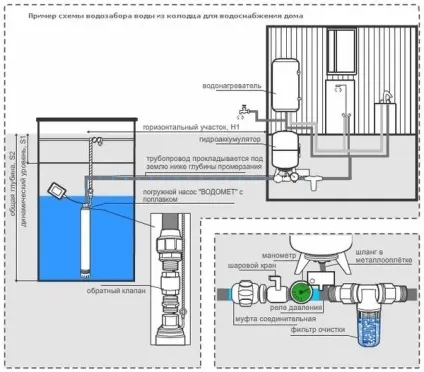 Автономне водопостачання приватного будинку своїми руками схема, монтаж (автономне) Автономне водопостачання приватного будинку своїми руками схема, монтаж