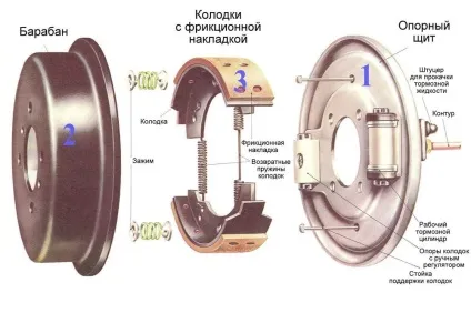 Барабанні гальма заміна, причини скрипу, ремкомплект (скрипу) Барабанні гальма заміна, причини скрипу, ремкомплект
