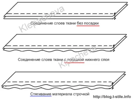 Блог - про шиття - поговоримо про - посадці (нижнього шару тканини) Блог - про шиття - поговоримо про - посадці
