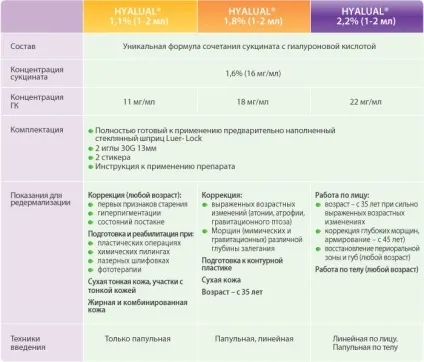 Біоревіталізація hyalual (Гіалуаль), відгуки на препарат (відгуки) Біоревіталізація hyalual (Гіалуаль), відгуки на препарат
