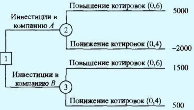 7 Практична робота «прийняття рішень в умовах ризику» (рішень) 7 Практична робота «прийняття рішень в умовах ризику»