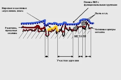 Адгезія покриття, матеріалів, методи визначення міцності адгезії (методи) Адгезія покриття, матеріалів, методи визначення міцності адгезії