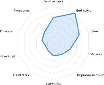8 Базових талантів веб-дизайнера - блог максима Солдаткина (базових) 8 Базових талантів веб-дизайнера - блог максима Солдаткина