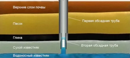 Буріння з обсадної трубою своїми руками (трубою) Буріння з обсадної трубою своїми руками