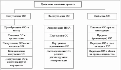 Бухгалтерський облік основних засобів основні проводки (облік) Бухгалтерський облік основних засобів основні проводки