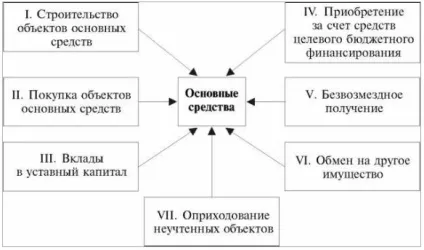 Бухгалтерський облік основних засобів основні проводки (основних) Бухгалтерський облік основних засобів основні проводки