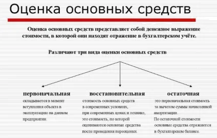 Бухгалтерський облік основних засобів основні проводки (проводки) Бухгалтерський облік основних засобів основні проводки
