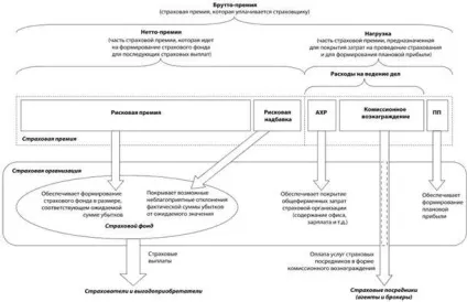 Брутто-премія, страховий тариф - страхування - навчальні матеріали для студентів