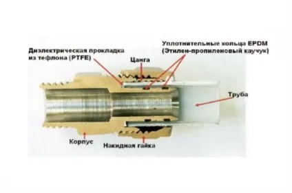 Цангові фітинги для мідних, пластикових труб (пластикових) Цангові фітинги для мідних, пластикових труб