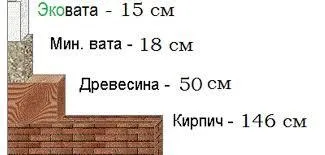 Чим утеплити цегляний будинок в одну цеглину (утеплити) Чим утеплити цегляний будинок в одну цеглину