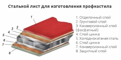 Чим відрізняється профлист від профнастилу якісні характеристики (профлист) Чим відрізняється профлист від профнастилу якісні характеристики