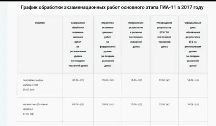 Через скільки днів можна дізнатися результати ЄДІ 2017 (в т (результати) Через скільки днів можна дізнатися результати ЄДІ 2017 (в т