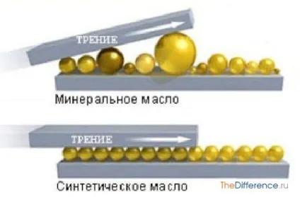 Чим відрізняється синтетичне масло від мінерального (мінерального) Чим відрізняється синтетичне масло від мінерального