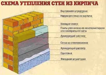 Чим утеплити цегляний будинок в одну цеглину (пінополістиролом мінеральною ватою) Чим утеплити цегляний будинок в одну цеглину