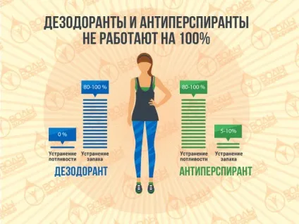 Чим небезпечні звичайні дезодоранти (дезодоранти) Чим небезпечні звичайні дезодоранти