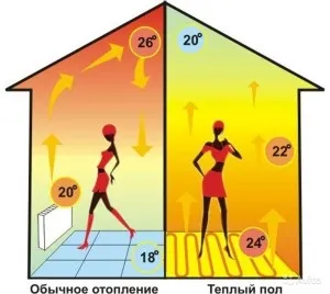 Що краще тепла підлога або радіатори опалення