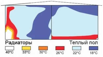 Що краще тепла підлога або радіатори опалення