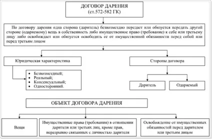Що краще між близькими родичами договір дарування або купівлі продажу (родичами) Що краще між близькими родичами договір дарування або купівлі продажу