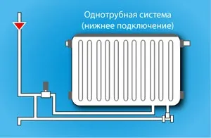 Що собою являє система опалення ленінградка (опалення) Що собою являє система опалення ленінградка