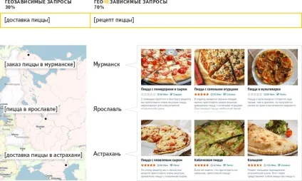 Що таке геозалежні і геонезавісімие запити, im (таке) Що таке геозалежні і геонезавісімие запити, im