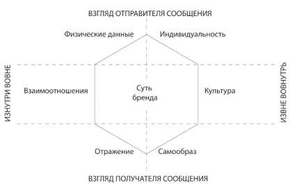 Що таке ідентифікація бренду (brand_identity) Що таке ідентифікація бренду