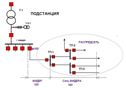 Що таке фідер на підстанції енергодиспетчера (підстанції) Що таке фідер на підстанції енергодиспетчера