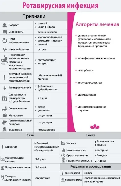 Що приймати при ротавірусної інфекції, як лікувати ротавірус (ротавірусної) Що приймати при ротавірусної інфекції, як лікувати ротавірус