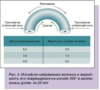 Що таке волокно стандарту