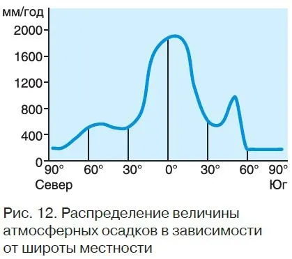 циркуляція атмосфери