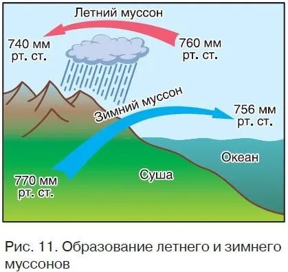 циркуляція атмосфери