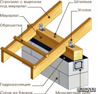 Робимо дах для свого будинку