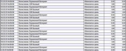 Деталізація Ростелеком дзвінків, смс, домашнього телефону (СМС-запиту офісі компанії) Деталізація Ростелеком дзвінків, смс, домашнього телефону