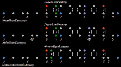 Диатонические лади guitarpages (натурального мажорного ладу) Диатонические лади guitarpages