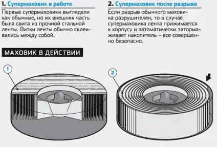 Диски високої енергії маховикові накопичувач, журнал популярна механіка