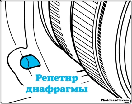 діафрагма фотоапарата