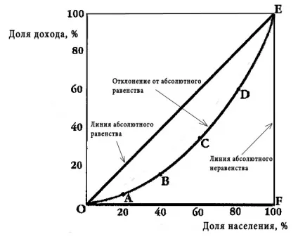 Диференціація доходів населення показники і причини (доходів населення доходів населення) Диференціація доходів населення показники і причини