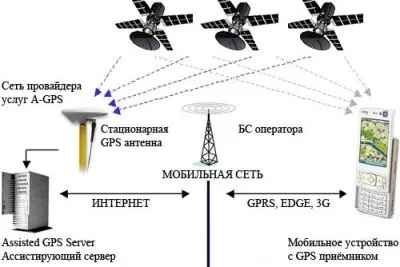 A-gps (assisted gps, agps)