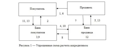 Акредитив від ощадбанку (акредитив) Акредитив від ощадбанку