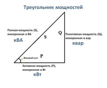 Активна, реактивна і повна (здається) потужності, Хомів електро (здається) Активна, реактивна і повна (здається) потужності, Хомів електро