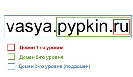 Домен і піддомен - що це і як зробити 301 редирект (домен) Домен і піддомен - що це і як зробити 301 редирект