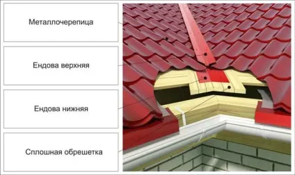 Добірні елементи для покрівлі з металочерепиці (елементи) Добірні елементи для покрівлі з металочерепиці