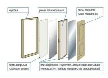Двері з полікарбонату своїми руками алгоритм дій (алгоритм) Двері з полікарбонату своїми руками алгоритм дій