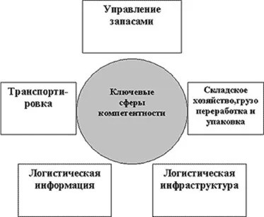 Ефективність інтегрованої логістики (меблі ця та інша інформація на сайті wikipro.ru) Ефективність інтегрованої логістики