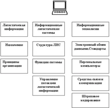 Ефективність інтегрованої логістики (інтегрованої) Ефективність інтегрованої логістики