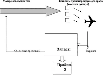 Ефективність інтегрованої логістики (меблі ця та інша інформація на сайті wikipro.ru) Ефективність інтегрованої логістики