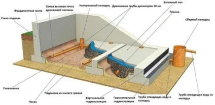 Дренаж льоху своїми руками все способи ізбавітьсяот води і вогкості в підвалі (руками) Дренаж льоху своїми руками все способи ізбавітьсяот води і вогкості в підвалі