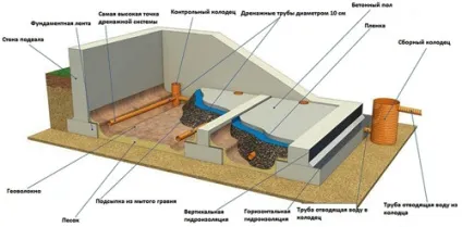 Дренаж в підвалі будинку внутрішній і зовнішній, як висушити гараж (внутрішній) Дренаж в підвалі будинку внутрішній і зовнішній, як висушити гараж